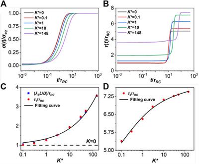 A Theoretical Model for the Charging Dynamics of Associating Ionic Liquids